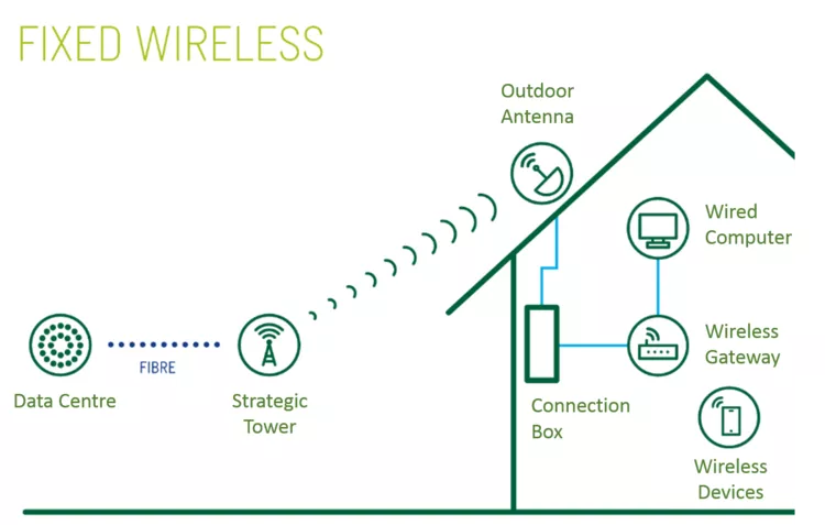 FixedWireless.png Fixed wireless solution