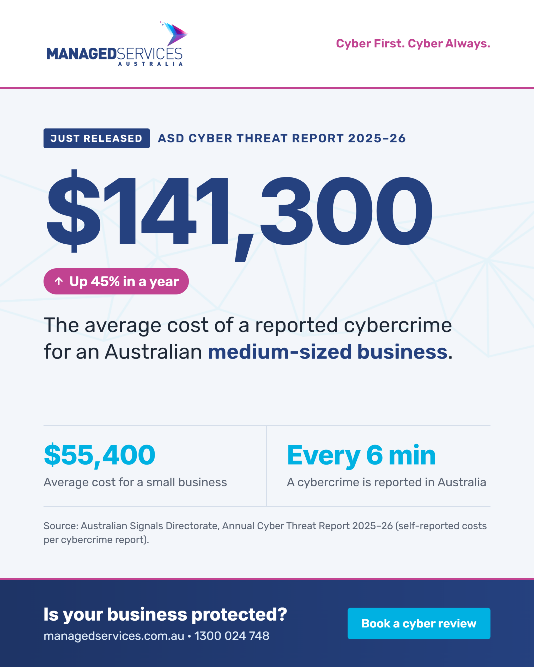 The $141,300 stat card from the social post (alt: "Average cost of cybercrime for medium Australian businesses: $141,300")
